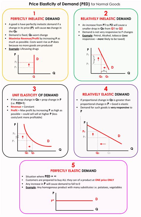 Price Elasticity Of Demand Worksheet Pdf