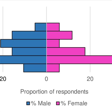 A Age Sex Profile Of Survey Respondents N 36 157 Download Scientific Diagram