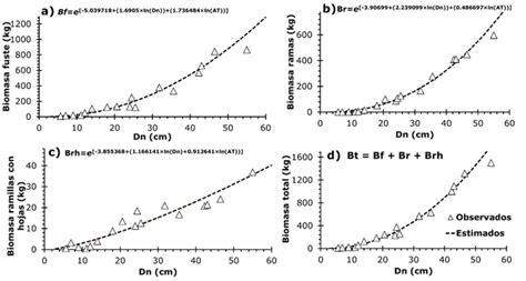 Ecuaciones Alom Tricas Aditivas Para Estimar Biomasa A Rea Y