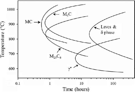 Precipitation Diagram Of The Alloy 625 [2] Download Scientific Diagram