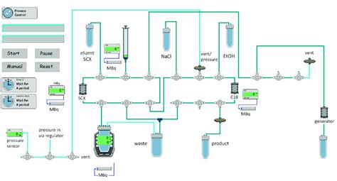 Scheme Of The Automated Cassette Based Production Of 68 Ga Dota Mgs5 Download Scientific Diagram