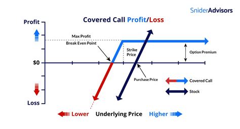 How To Place Your First Covered Call Trade