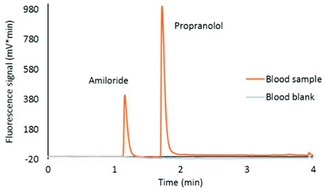 Chromatograms Of A Blank Blood Sample And A Blood Sample Spiked At