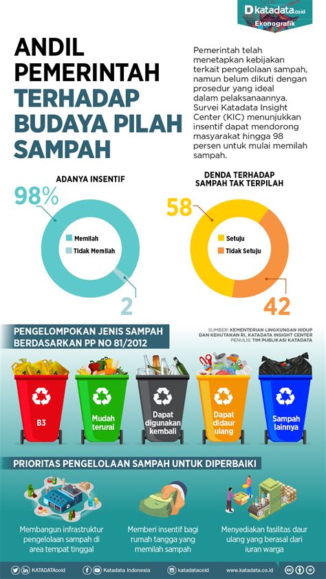 Budaya Pilah Sampah Perlu Ditingkatkan Infografik Katadata Co Id