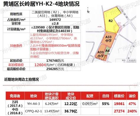 10月土拍潮第一波结束：广州首宗摇号地块诞生 实地再夺长岭居宅地！