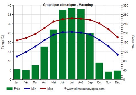 Climat Maoming température pluie quand partir Climats et Voyages