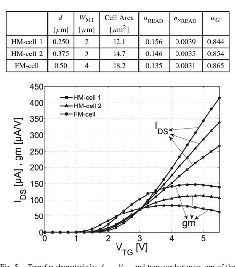 Figure 1 From Half MOS Single Poly EEPROM Cell In Standard CMOS Process