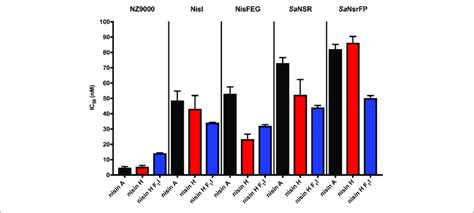 Growth Inhibition Assays In The Presence Of Nisin A And The Nisin H Download Scientific