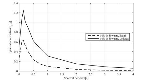 10 Elastic Uniform Hazard Spectra For A Return Periode Of 475 Years In Download Scientific