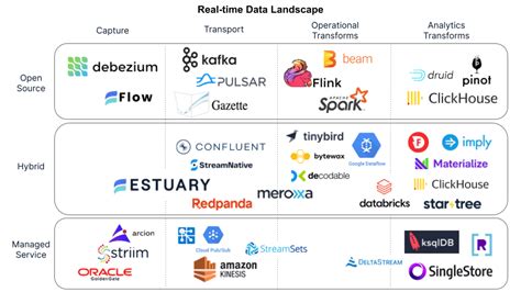 The Real Time Data Landscape Estuary