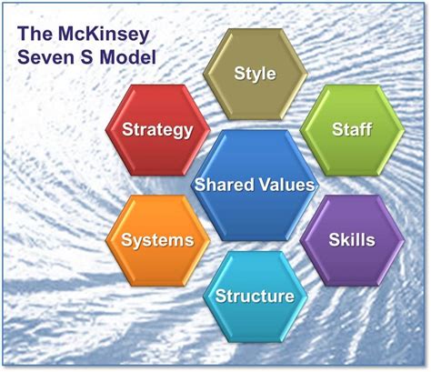 Model 7 S Mckinsey