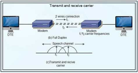 Modem What Is A Modem Types Of Modems Computer Notes