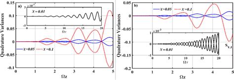 Numerical Simulation Plots Of Eq 18 Sx1 Sy1 For Different Value Download Scientific