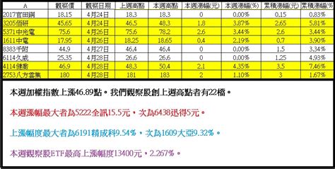 上週424~428之觀察股名單~ 年輕真好 Histock嗨投資理財社群