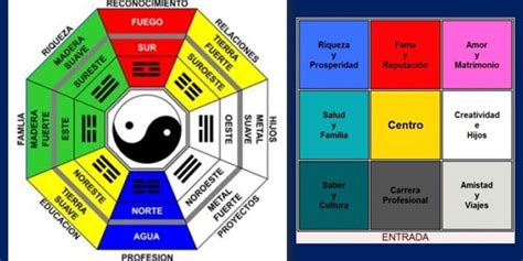 Qué y Cómo funciona un Mapa Bagua Cuestión Saber