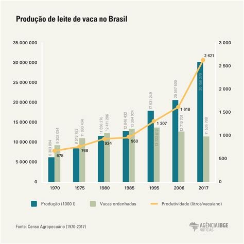 Produtividade De Leite Cresce Em Anos Produ O Chega A