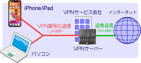 Iphoneでvpn接続する方法 セキュリティ強化自宅ネットへの接続サイトブロッキングの回避 Ipodipadiphoneのすべて