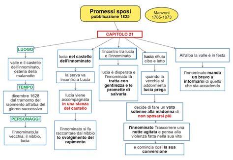 I Promessi Sposi Cap Dsa Study Maps