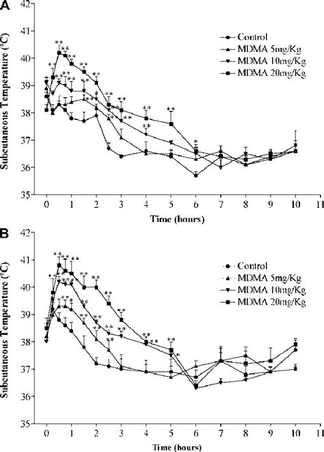 A B Effect Of Methylenedioxymethamphetamine Mdma And