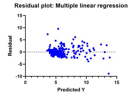 The Ultimate Guide To Linear Regression Graphpad