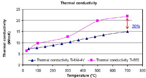 Evolution Of Thermal Conductivities Of Ti 55531 And Ti 6al 4v With Download Scientific Diagram