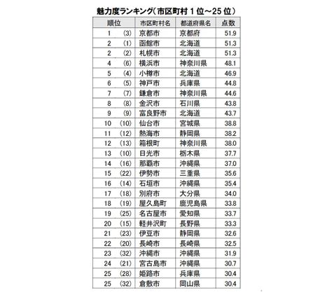 魅力度ランキング 2022 Madlyn Yancey