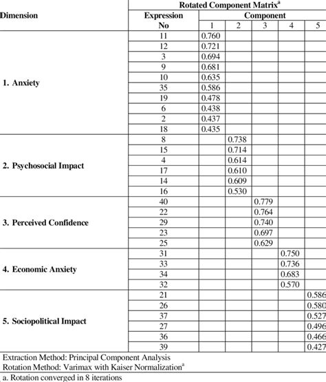 Results Of Exploratory Factor Analysis Download Scientific Diagram