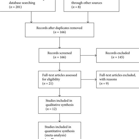 Flow Diagram Of Literature Retrieval And Selection Download