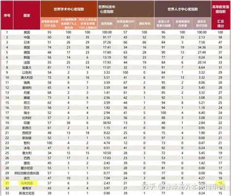 全球首个“高等教育强国指数”发布！马来西亚位居世界top 31！ 知乎