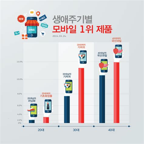 연령별 모바일쇼핑 관심사 20대 미용 30대 육아 40대 건강