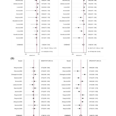 Forest Plots In Sensitivity And Specificity Of DL Models A Assessing