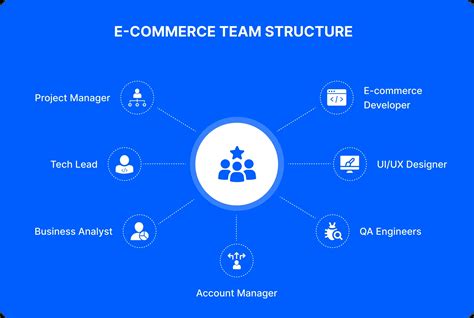 E Commerce Team Structure Best Guide DigitalSuits