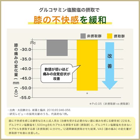 【楽天市場】[機能性表示食品]ロコモ極 きわみ 30日分 グルコサミン ポリメキシフラボン ひざ 筋力【1世帯様12セットまで】：品質本位の