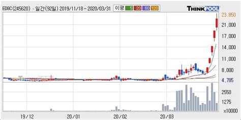 Edgc 10 이상 상승 단기·중기 이평선 정배열로 상승세 한국경제