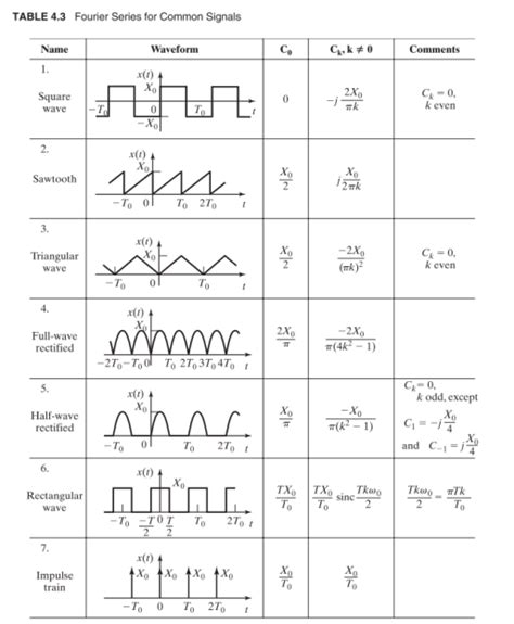 Solved Using Table Showing Some Fourier Series Reps Chegg