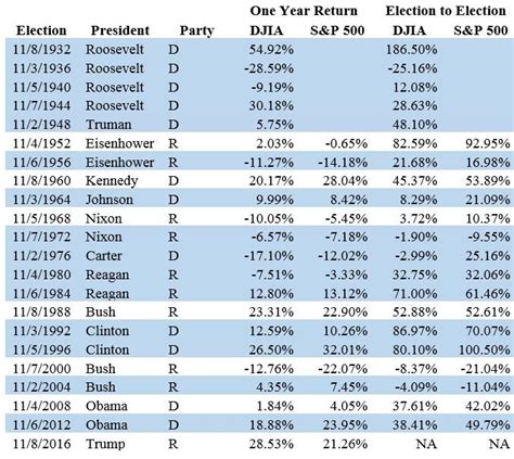 Stock Market Returns When A President Runs For Re Election CJM Wealth