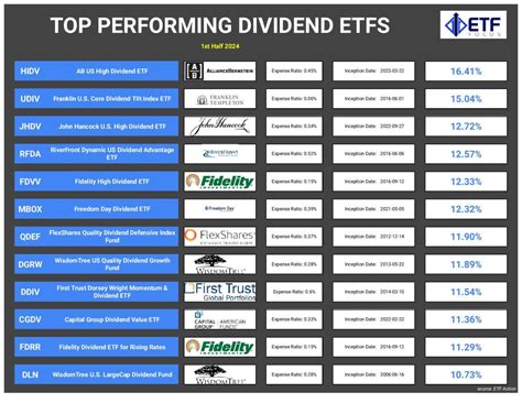 Best Performing Us Dividend Etfs For The 1st Half Of 2024 Etf Focus