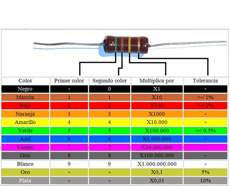 Aprendamos ElectrÓnica Facil Las Resistencias Resistencias Fijas