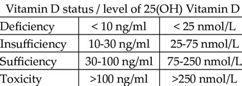 Vitamin D Status According To 25 OH Vitamin D Concentration Reference