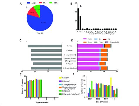 Microsatellite And Oligonucleotide Repeat Analyses A Frequency Of