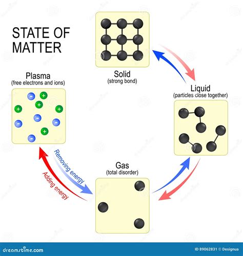 États De Solide De Liquide De Gaz Et De Plasma De Matière