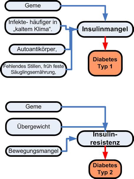 Diabetes Mellitus