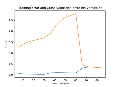 Iris Dataset Logistic Regression Kaggle