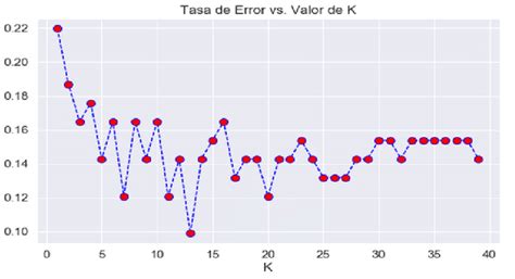 Error Rate Vs K Value Download Scientific Diagram