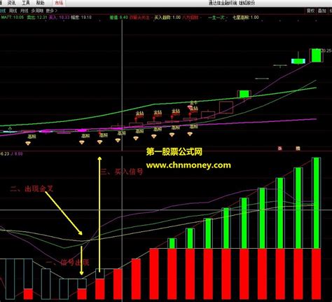 红红火火（副图、指标、通达信、贴图）无未来、已加密通达信公式好公式网