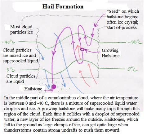 Hail Diagram Truck