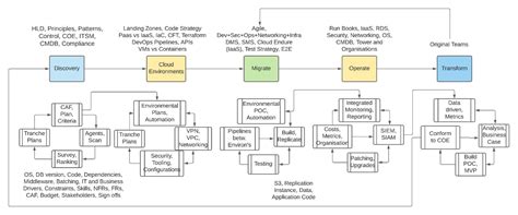 Aws Migration Summary Of An Approach Trilogix Cloud