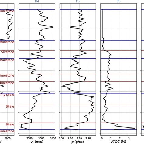 Well Log Data Showing A Pwave Velocity Log B Swave Velocity