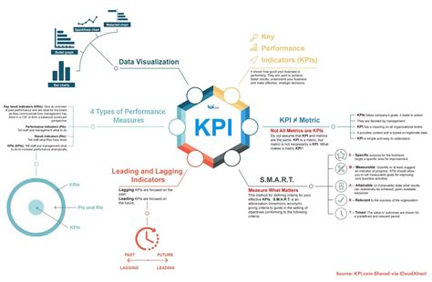 Kpi Essentials Infographic Source Cloudxtract Business Process NBKomputer