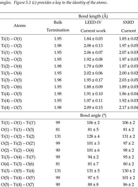 Selected Bond Lengths And Bond Angles Derived From Optimized Atomic